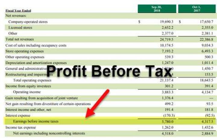 Is operating profit before or after tax