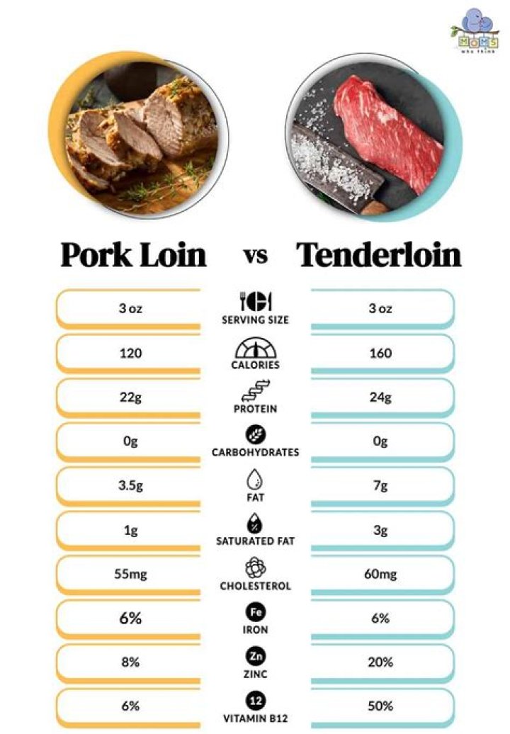 Is pork loin bad for cholesterol