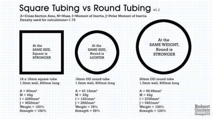 Is round or square tubing stronger