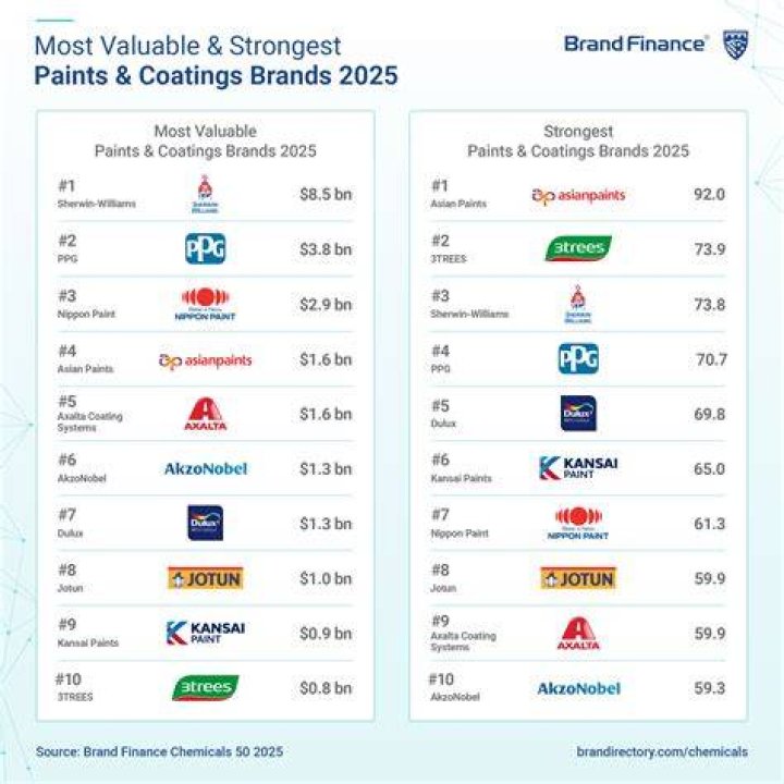 Is Sherwin Williams the largest paint company