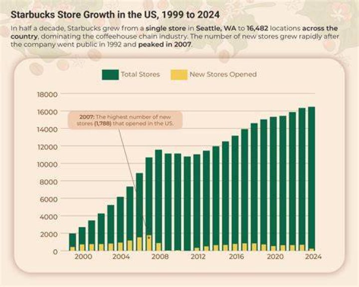 Is Starbucks market growing or shrinking