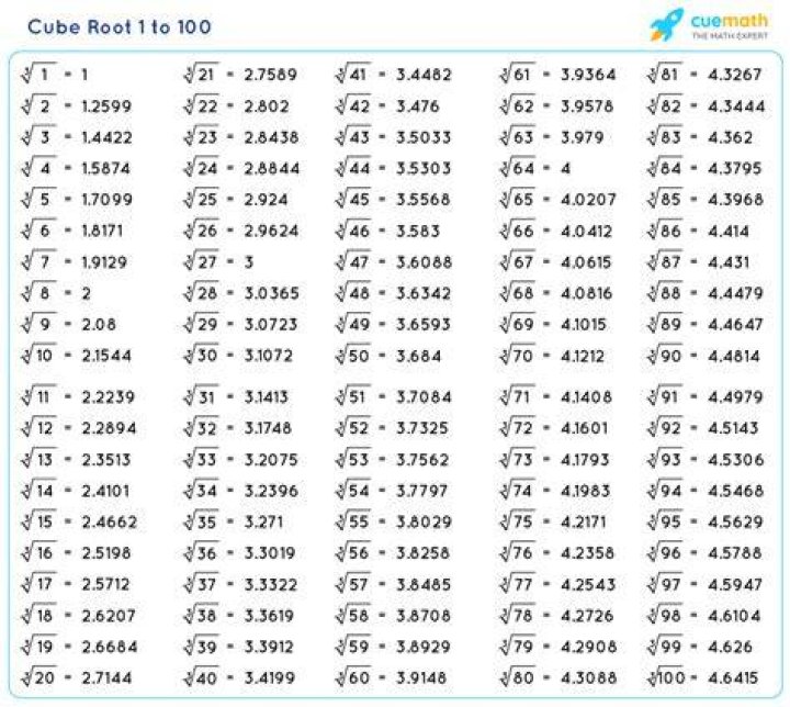 Is the cube root of 100 Rational