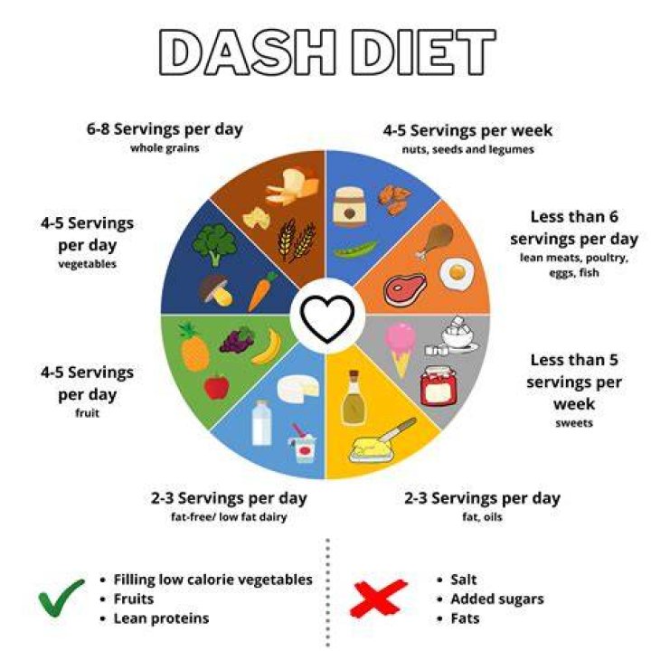 Is the DASH diet good for you