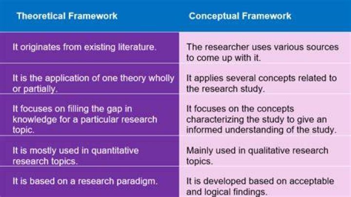 Is there a conceptual difference between theoretical and conceptual frameworks