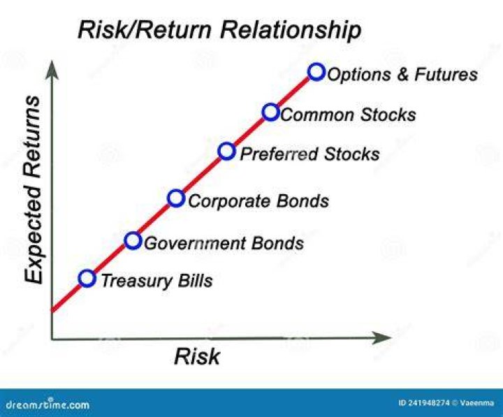 Is there a direct relationship between risk and return