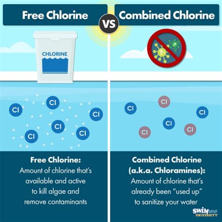 Is total chlorine the same as free chlorine
