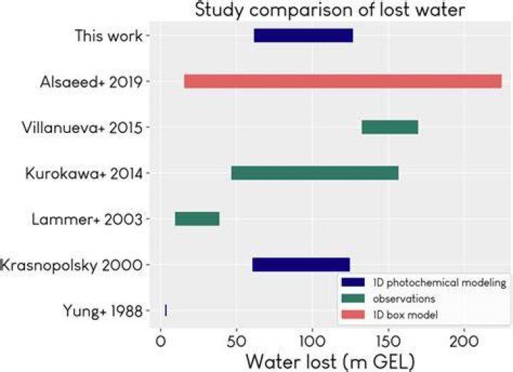Is water lost when it is used