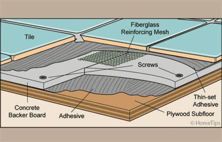 Should I use thinset under Backerboard