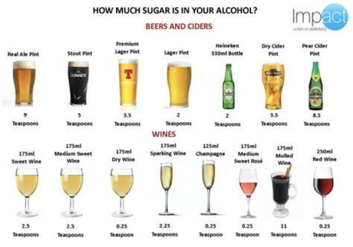 What alcoholic drink has the most sugar