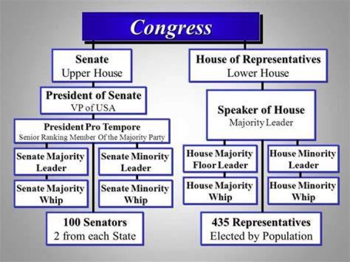 What are 3 powers only the Senate can do