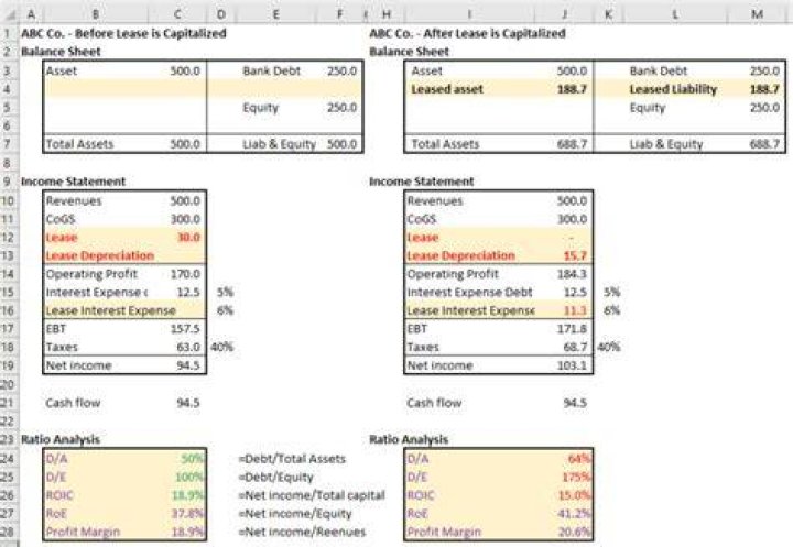 What are capitalized leases