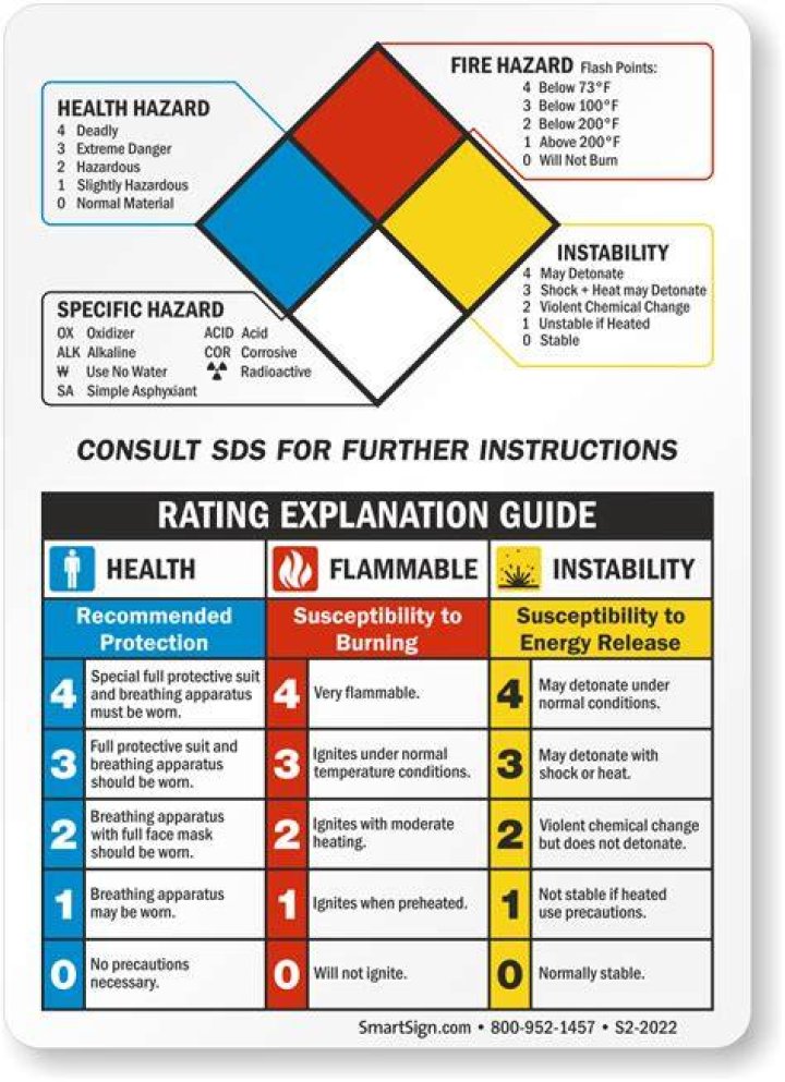 What are hazard codes