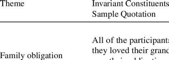 What are invariant constituents