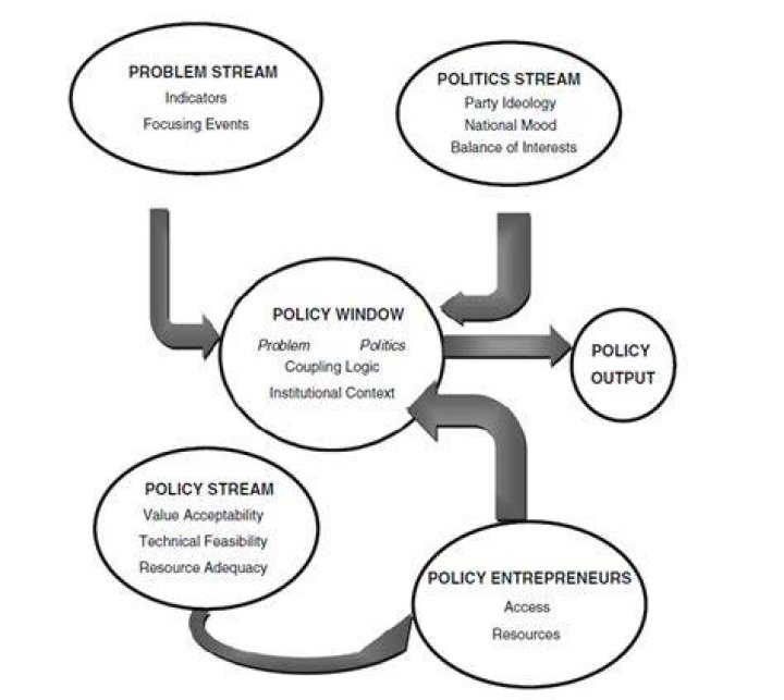 What are policy streams
