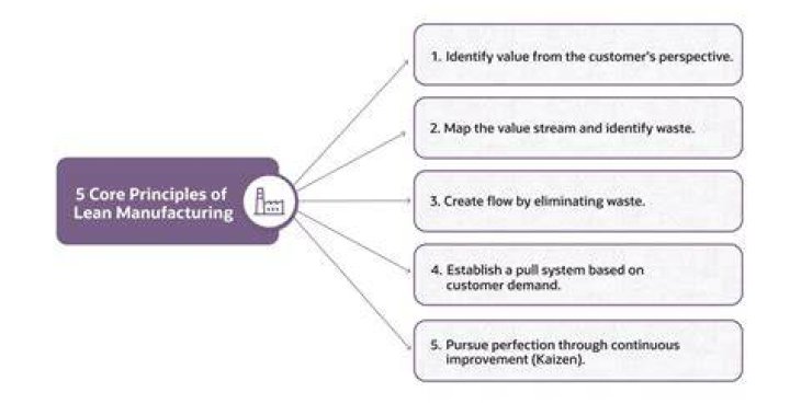 What are some characteristics of lean operations