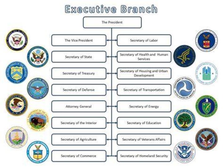 What are the 5 most important executive departments