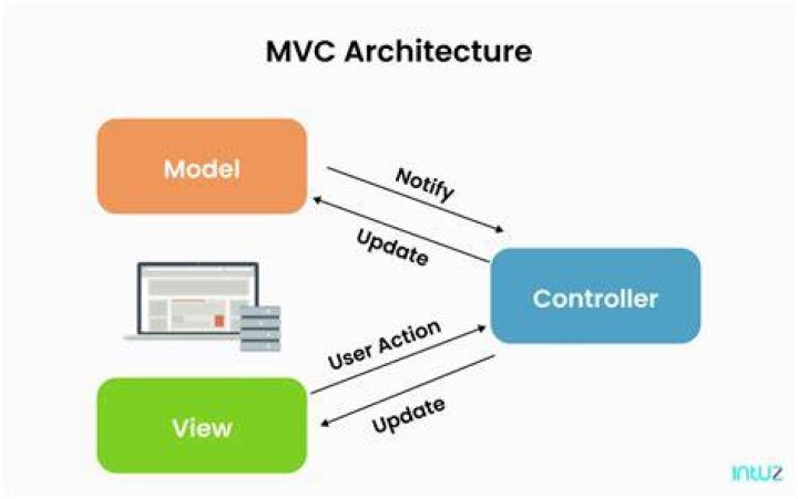 What are the advantages of MVC architecture