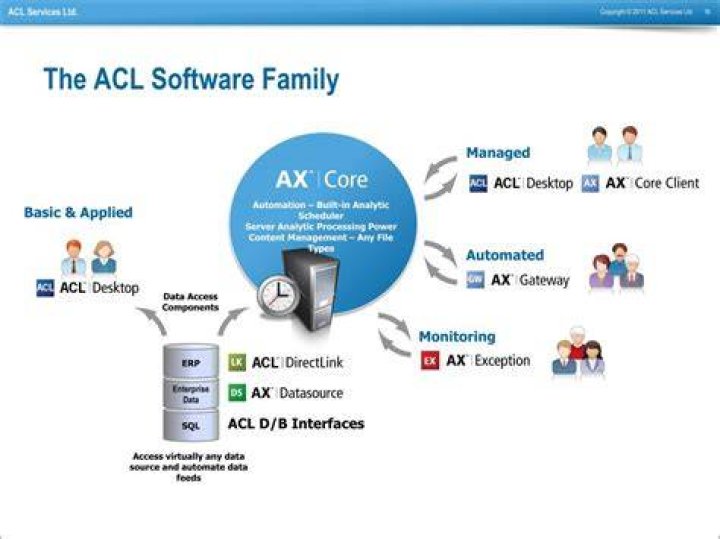What are the benefits of ACL software