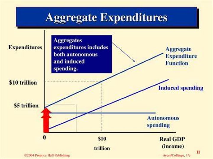 What are the components of aggregate expenditures