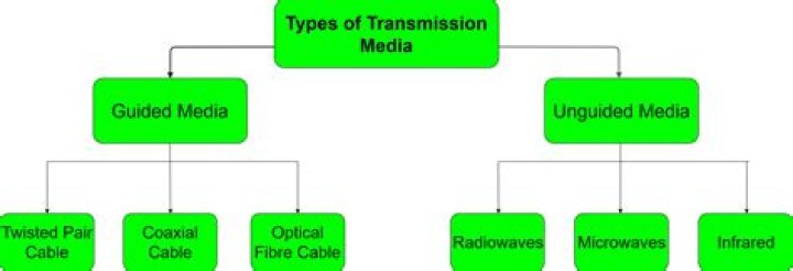 What are the different modes of media