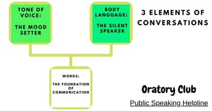 What are the elements of conversation