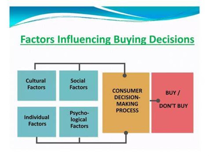 What are the factors affecting consumer decision making process