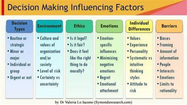 What are the factors that influence ethical decision making
