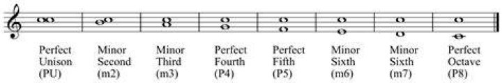 What are the five qualities of intervals
