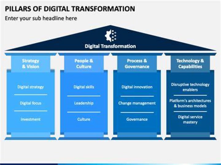 What are the four pillars of digital transformation