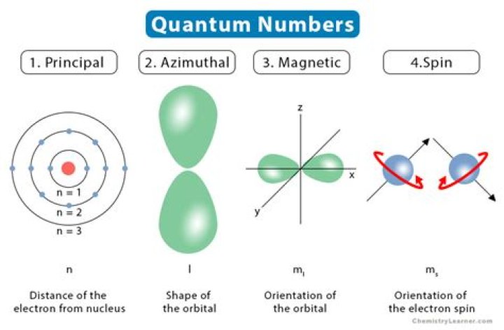 What are the four quantum numbers and their significance