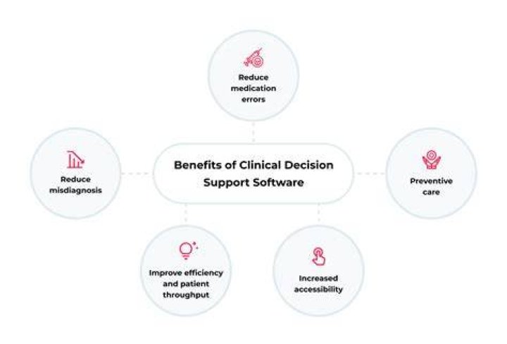 What are the key motivations for clinical decision support