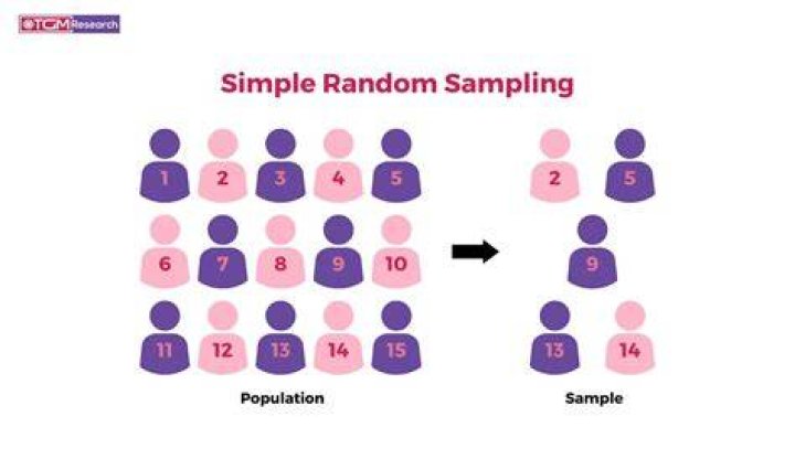 What are the limitations of simple random sampling