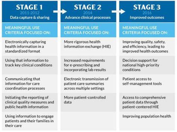 What are the meaningful use stages
