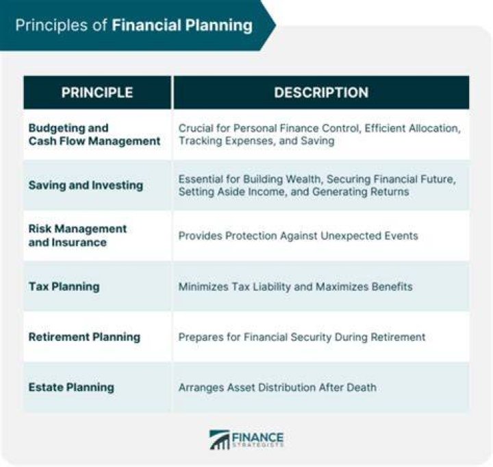 What are the principles of financial planning