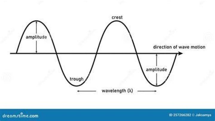 What are the properties of a wave