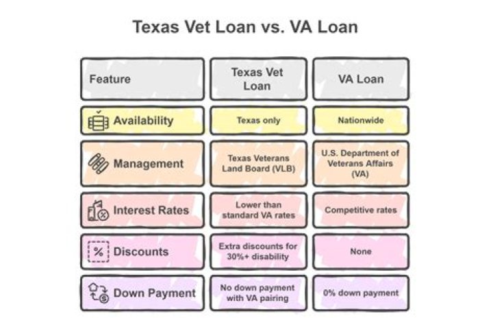 What are the three housing loan programs available to Texas veterans