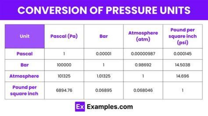 What are the three units of pressure