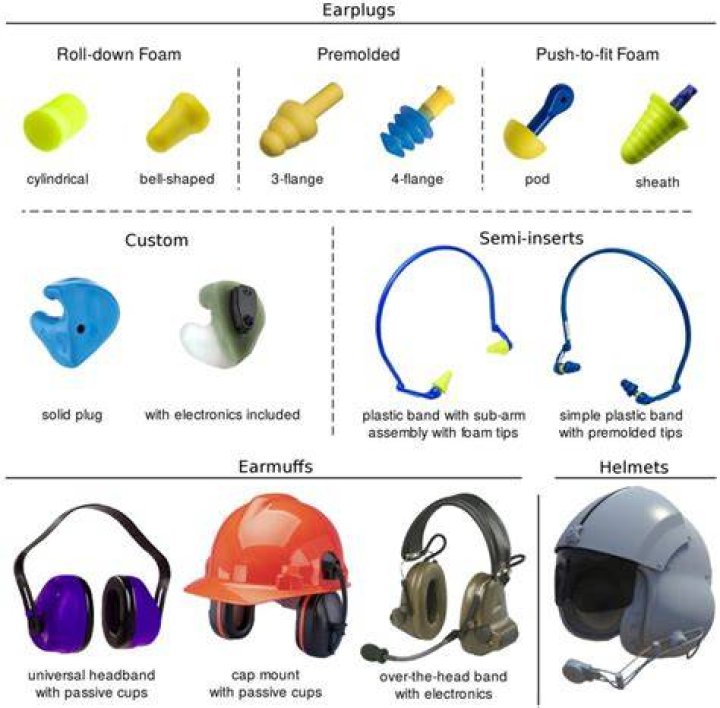 What are the two categories of hearing protection