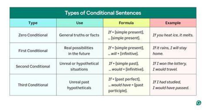 What are the two types of conditional gifts