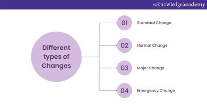 What are the types of changes