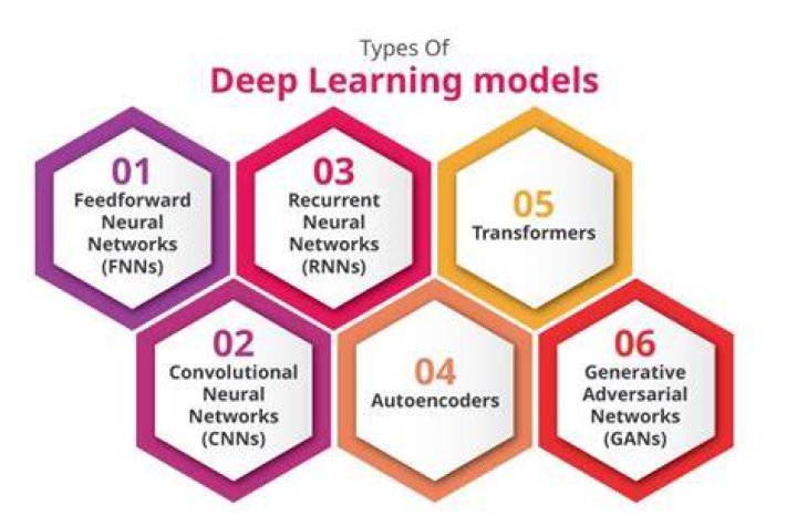 What are the types of deep learning