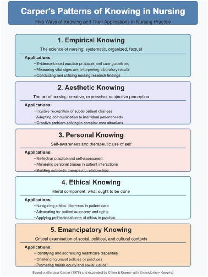 What are the ways of knowing in nursing
