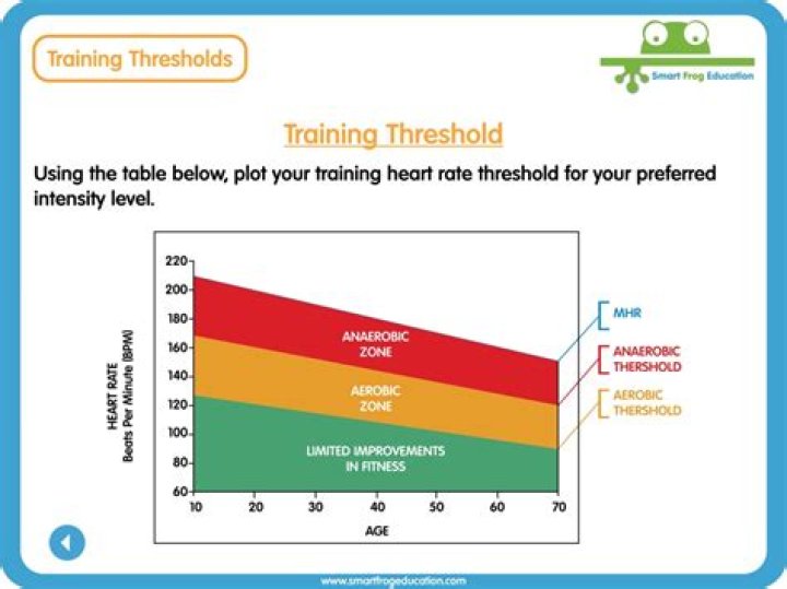 What are training thresholds