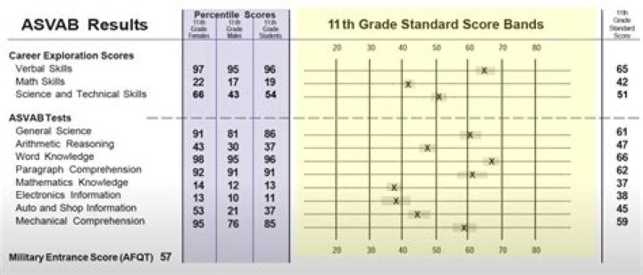 What Asvab score do you need for 42a