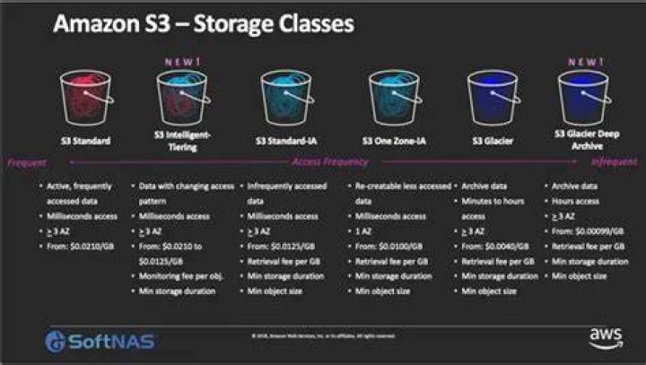 What AWS Storage class should be used for long term archival storage