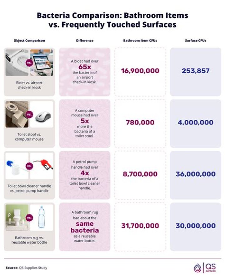 What bacteria is found in bathrooms