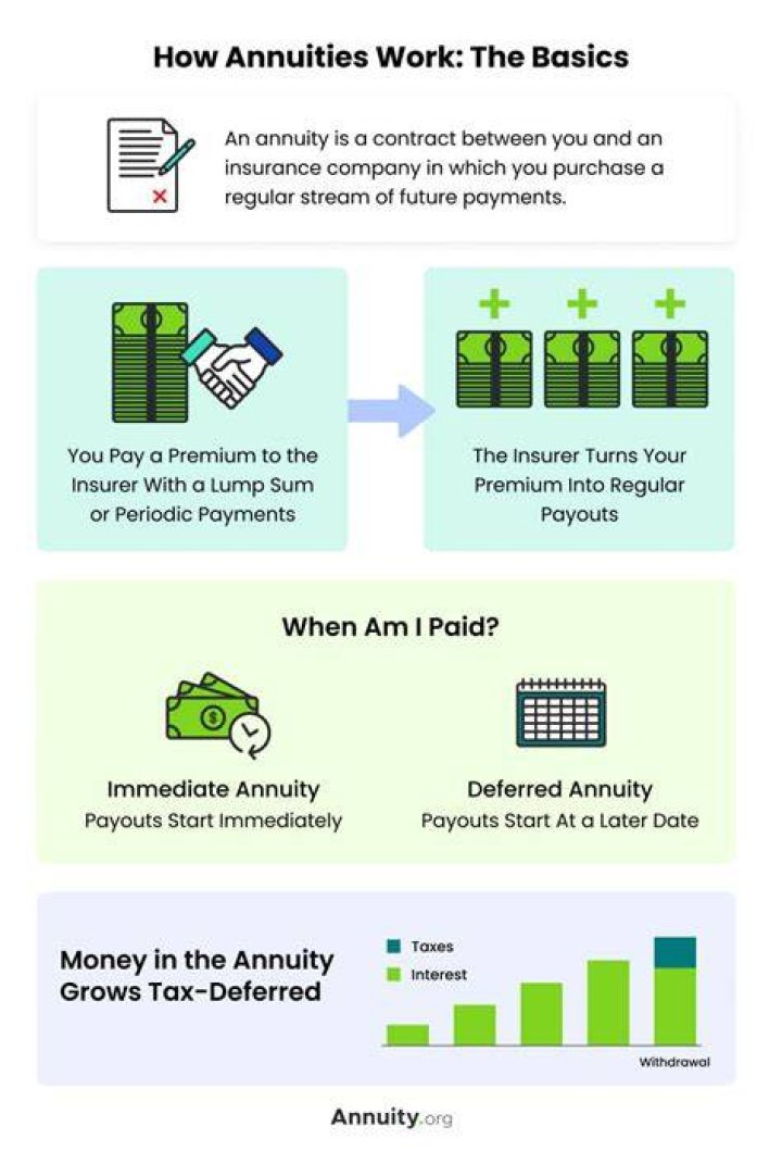What best describes an annuity