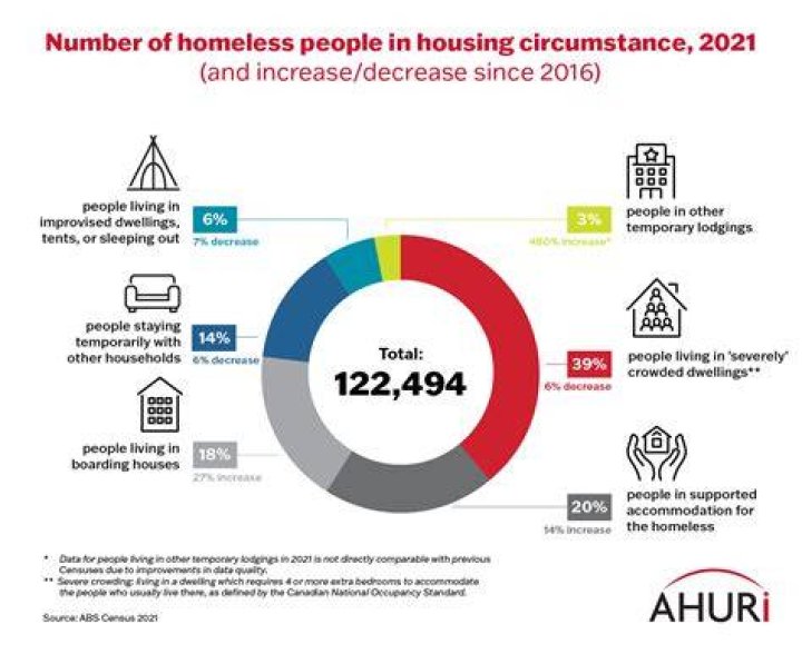 What causes homelessness statistics