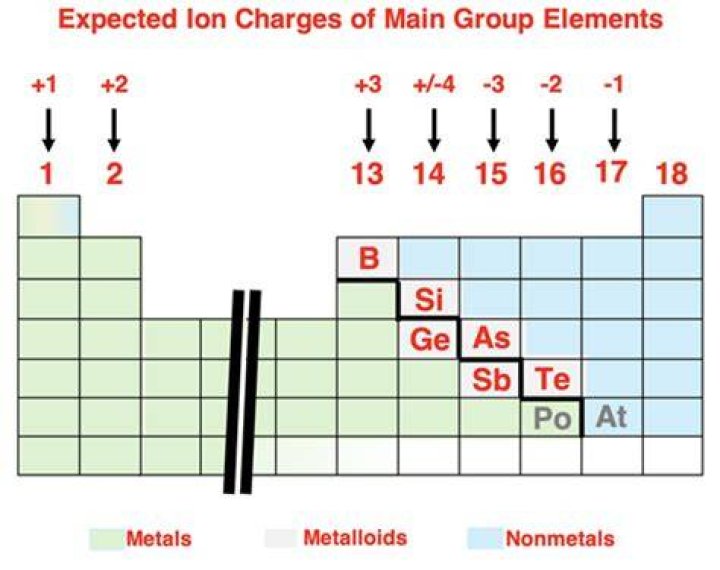 What charge do Group 6 elements have