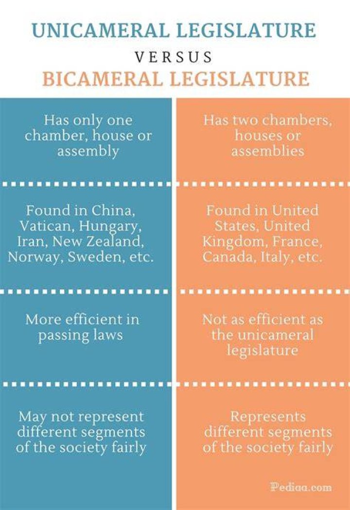 What country has a bicameral legislature